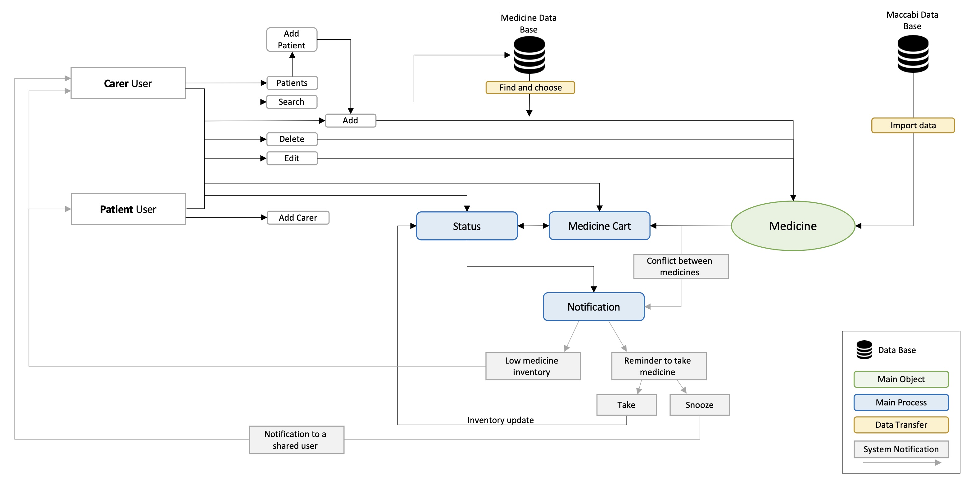 Medigment Architecture