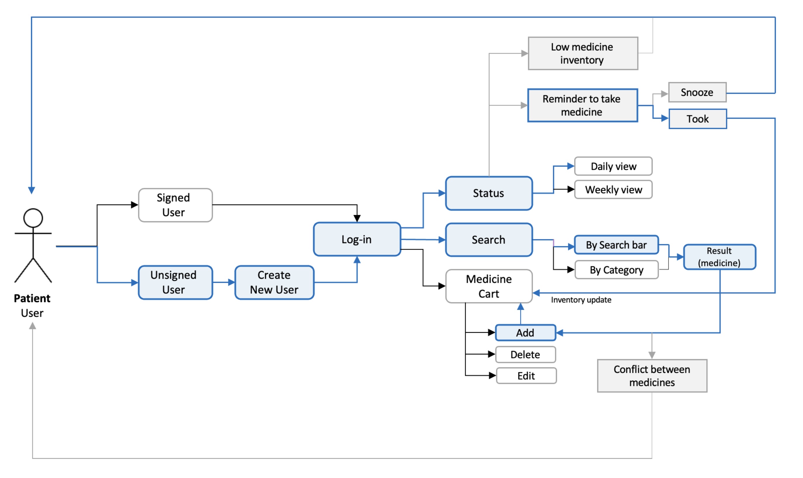 Medigment Patient Flow