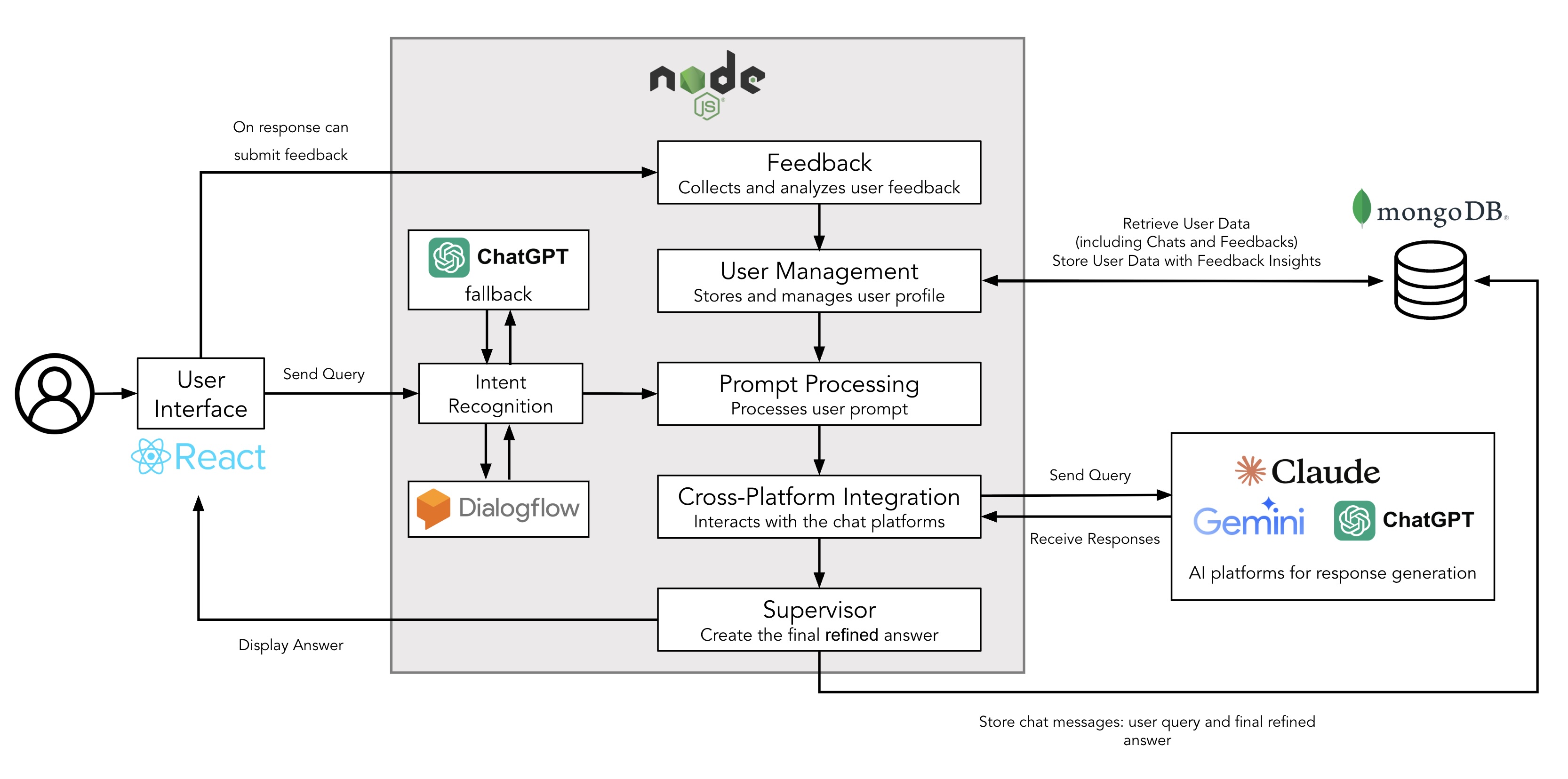 SmartChat Architecture